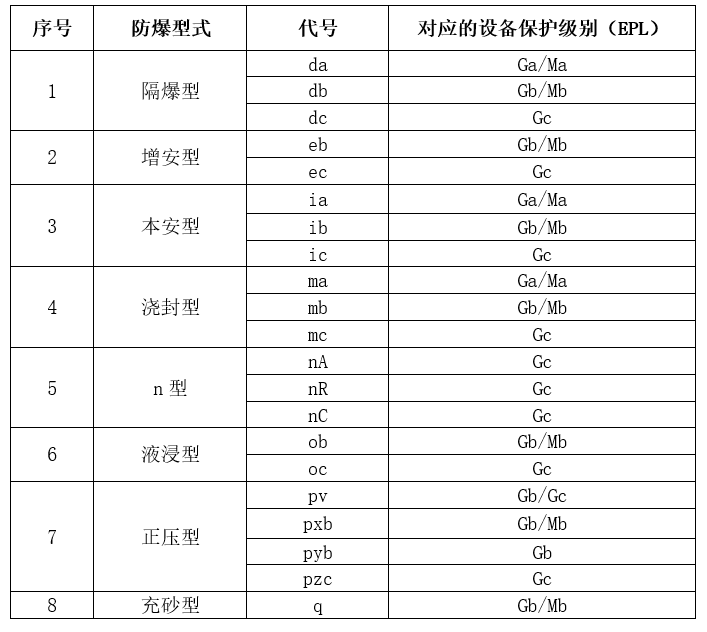 爆 炸性氣體糖心APP官网进入型式與對應的EPL關係.jpg